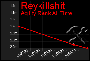 Total Graph of Reykillshit