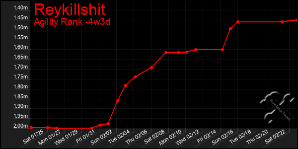 Last 31 Days Graph of Reykillshit