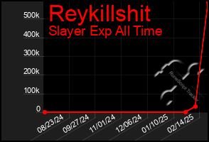 Total Graph of Reykillshit