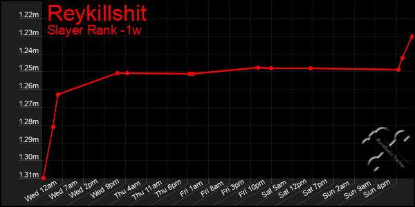 Last 7 Days Graph of Reykillshit