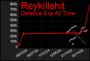 Total Graph of Reykillshit