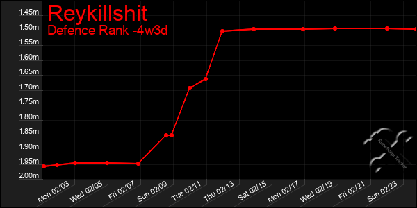 Last 31 Days Graph of Reykillshit