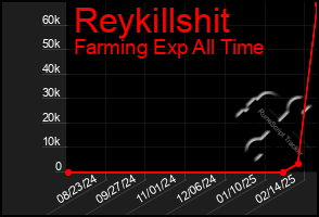 Total Graph of Reykillshit