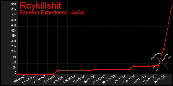 Last 31 Days Graph of Reykillshit