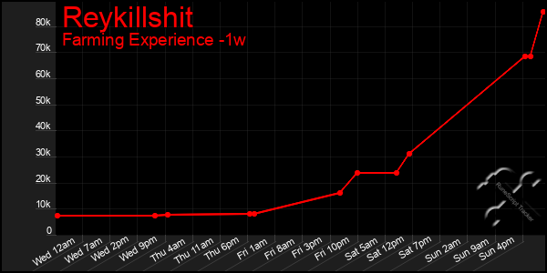 Last 7 Days Graph of Reykillshit