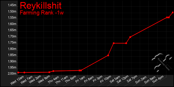 Last 7 Days Graph of Reykillshit