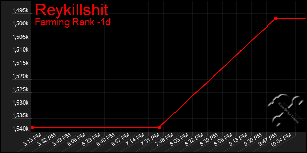 Last 24 Hours Graph of Reykillshit