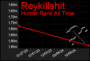 Total Graph of Reykillshit