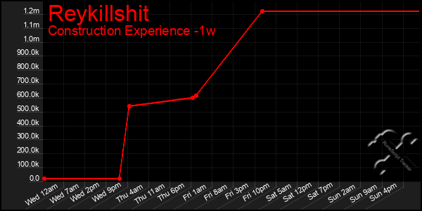 Last 7 Days Graph of Reykillshit