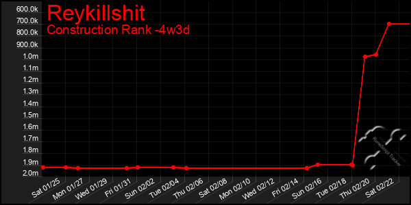 Last 31 Days Graph of Reykillshit