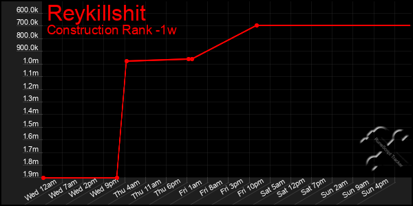 Last 7 Days Graph of Reykillshit