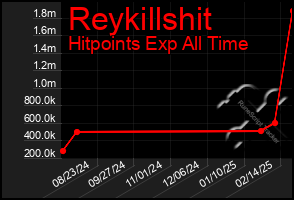 Total Graph of Reykillshit