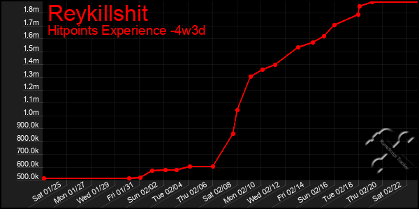 Last 31 Days Graph of Reykillshit