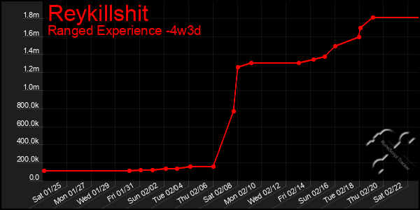 Last 31 Days Graph of Reykillshit