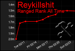 Total Graph of Reykillshit