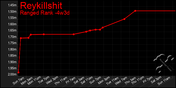 Last 31 Days Graph of Reykillshit