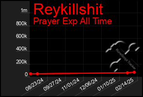 Total Graph of Reykillshit