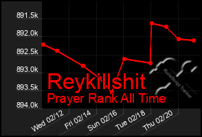 Total Graph of Reykillshit