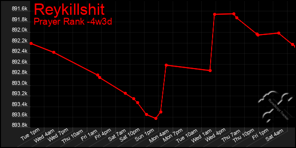 Last 31 Days Graph of Reykillshit