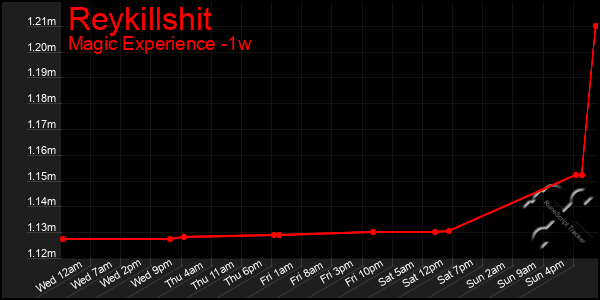 Last 7 Days Graph of Reykillshit