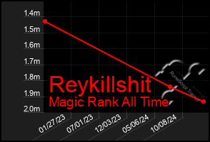 Total Graph of Reykillshit