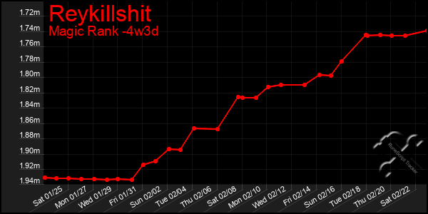 Last 31 Days Graph of Reykillshit