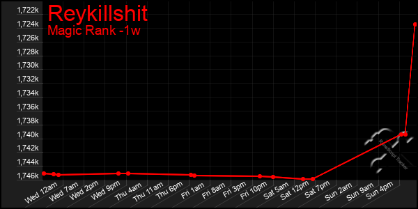 Last 7 Days Graph of Reykillshit