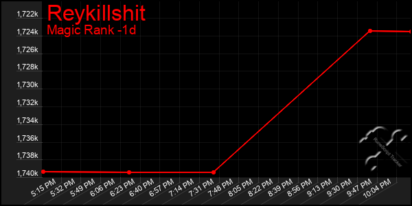 Last 24 Hours Graph of Reykillshit