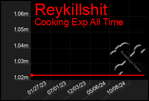 Total Graph of Reykillshit