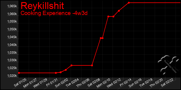 Last 31 Days Graph of Reykillshit