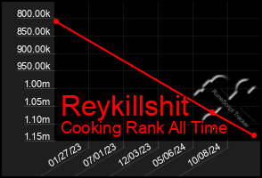 Total Graph of Reykillshit