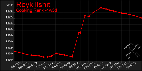 Last 31 Days Graph of Reykillshit