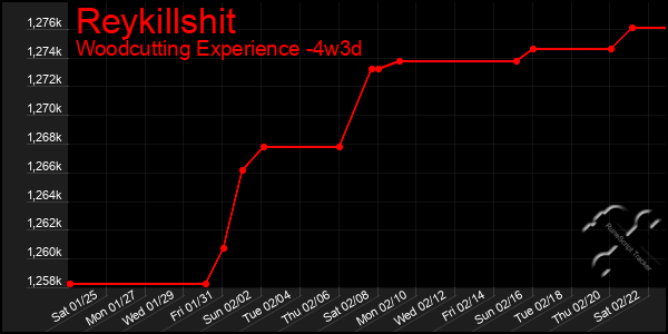 Last 31 Days Graph of Reykillshit