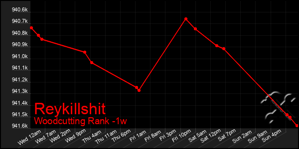 Last 7 Days Graph of Reykillshit