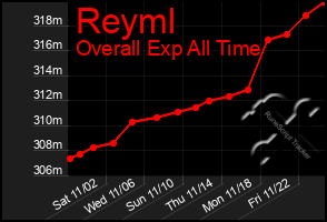 Total Graph of Reyml