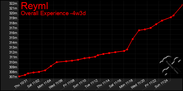 Last 31 Days Graph of Reyml