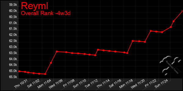 Last 31 Days Graph of Reyml