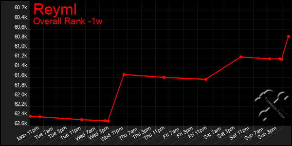 Last 7 Days Graph of Reyml