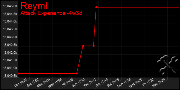 Last 31 Days Graph of Reyml