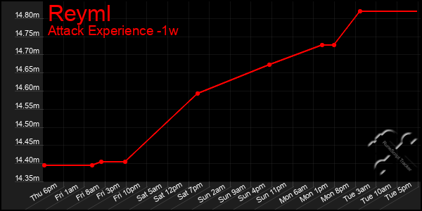 Last 7 Days Graph of Reyml