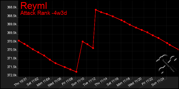 Last 31 Days Graph of Reyml