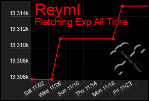 Total Graph of Reyml