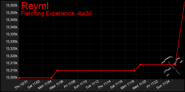 Last 31 Days Graph of Reyml