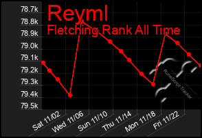 Total Graph of Reyml