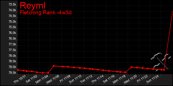 Last 31 Days Graph of Reyml