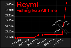 Total Graph of Reyml