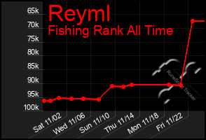 Total Graph of Reyml