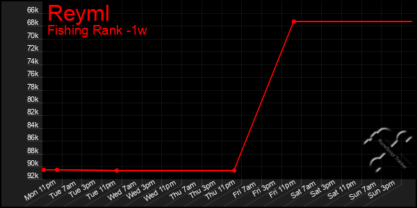 Last 7 Days Graph of Reyml