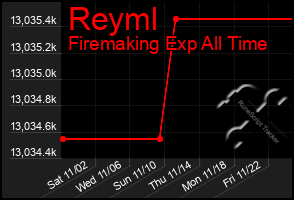 Total Graph of Reyml