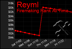 Total Graph of Reyml